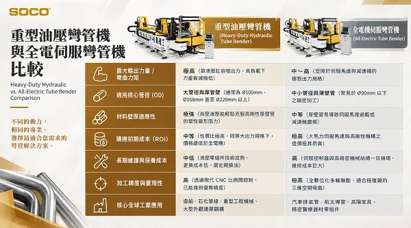 Heavy-Duty Hydraulic Tube Bender vs. All-Electric Servo Tube Bender: Key Technical Differences at a Glance